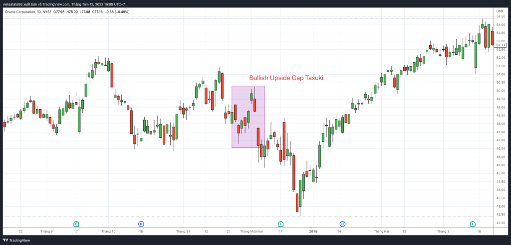 mô hình Bullish Upside Gap Tasuki trên cổ phiếu ORCL