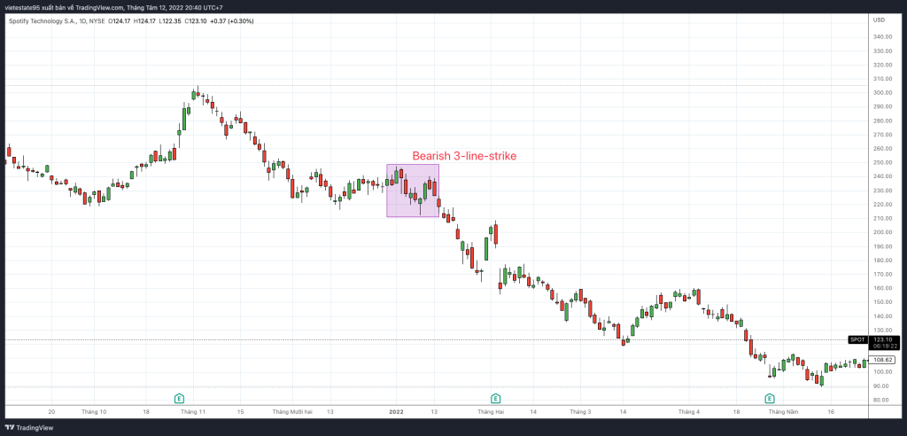  mô hình Bearish 3-line-strike trên cổ phiêu SPOT