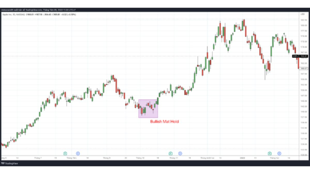 MÔ HÌNH NẾN NHẬT BULLISH MAT HOLD 2 Mô hình Bullish Mat Hold trên cổ phiêu APPL