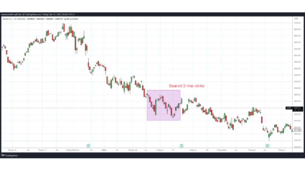 MÔ HÌNH NẾN NHẬT BEARISH 3-LINE-STRIKE 2 Mô hình Bearish 3-line-strike trên cổ phiêu ADBE