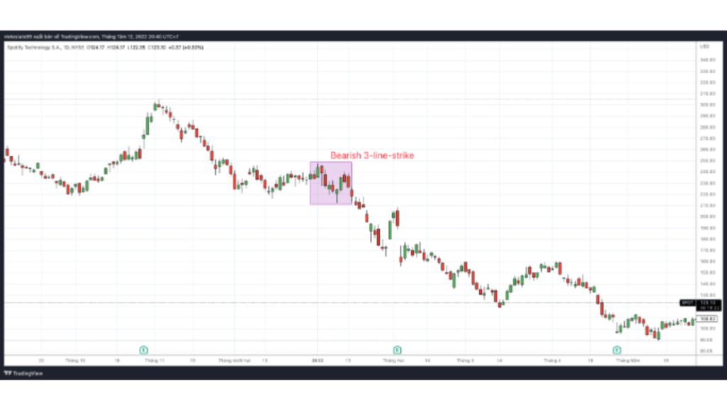 MÔ HÌNH NẾN NHẬT BEARISH 3-LINE-STRIKE 3 Mô hình Bearish 3-line-strike trên cổ phiêu SPOT