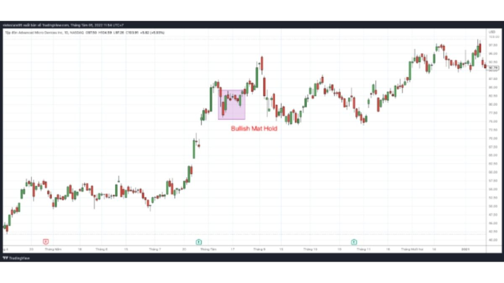 MÔ HÌNH NẾN NHẬT BULLISH MAT HOLD 3 Mô hình Bullish Mat Hold trên cổ phiêu AMD