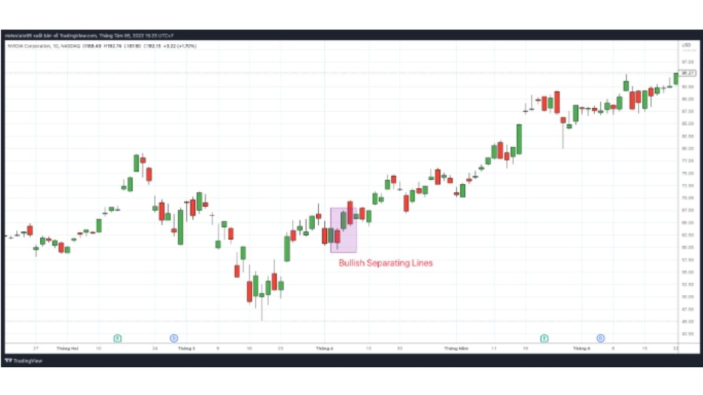 MÔ HÌNH NẾN NHẬT BULLISH SEPARATING LINES 2 Mô hình Bullish Separating Lines trên cổ phiêu NVDA