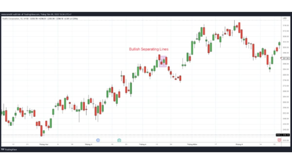 MÔ HÌNH NẾN NHẬT BULLISH SEPARATING LINES 3 Mô hình Bullish Separating Lines trên cổ phiêu FDX