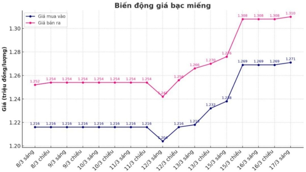 THỊ TRƯỜNG GIAO DỊCH HÀNG HÓA PHÁI SINH 2 Mức giá thị trường bạc phản ứng