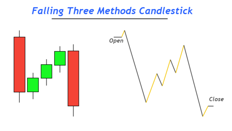 falling three methods candle structure 1