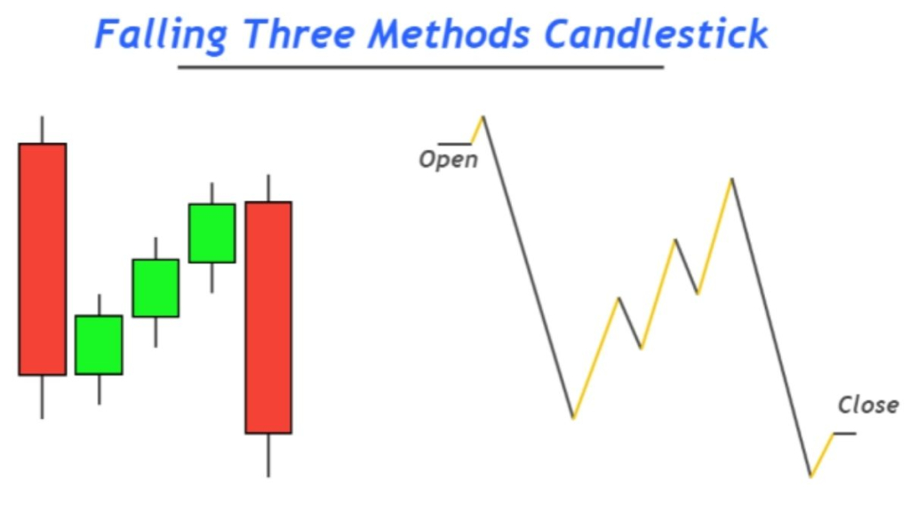 MÔ HÌNH NẾN NHẬT BEARISH FALLING THREE METHODS 1 mô hình Bearish Falling Three Methods