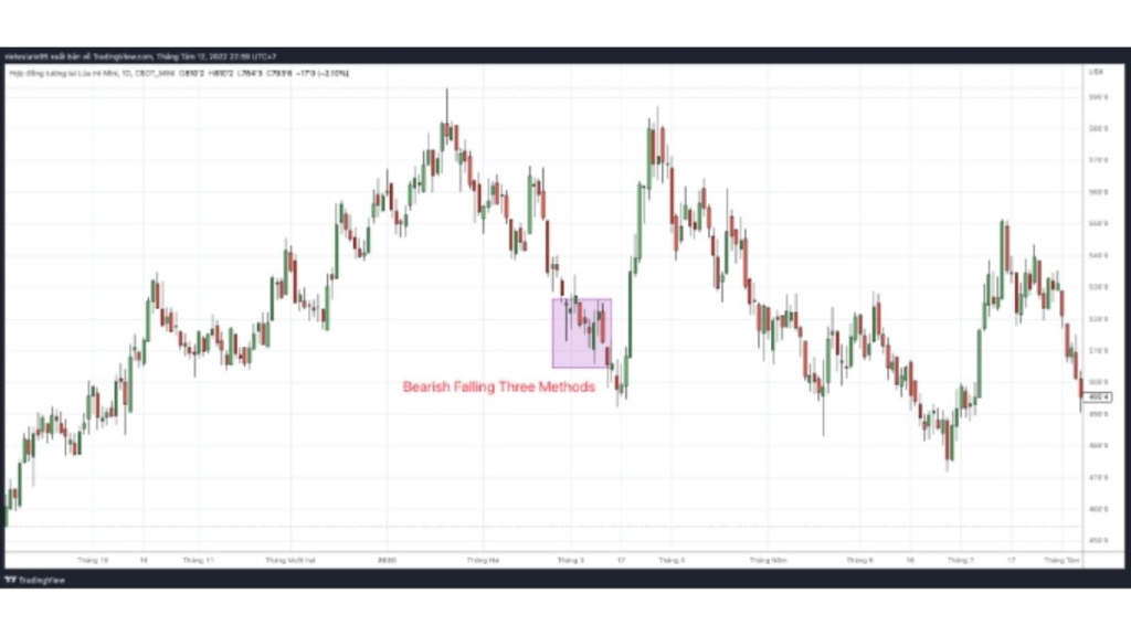 MÔ HÌNH NẾN NHẬT BEARISH FALLING THREE METHODS 2 mô hình Bearish Falling Three Methods trên biểu đồ Lúa mì Mini