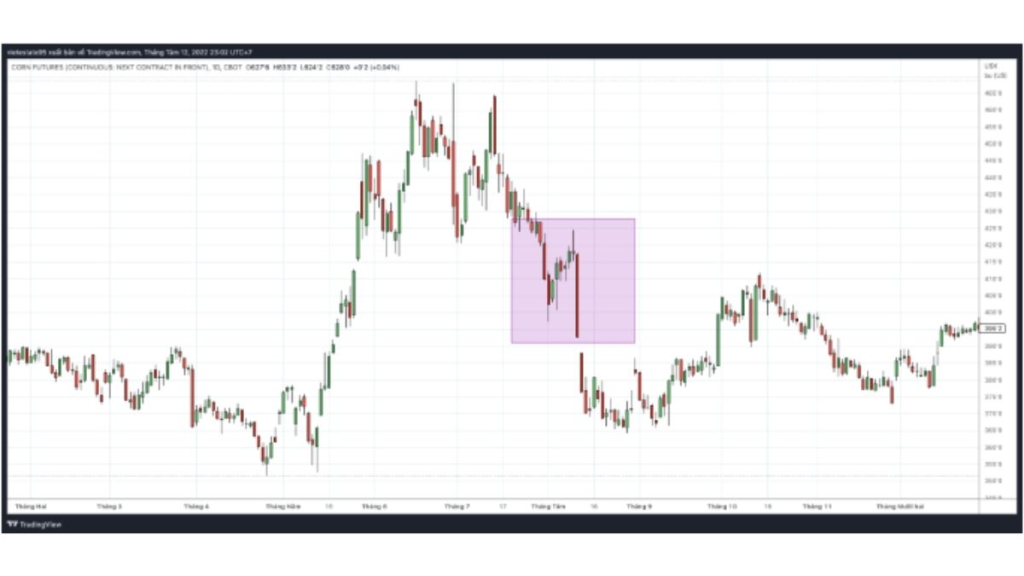 MÔ HÌNH NẾN NHẬT BEARISH FALLING THREE METHODS 3 mô hình Bearish Falling Three Methods trên biểu đồ Ngô