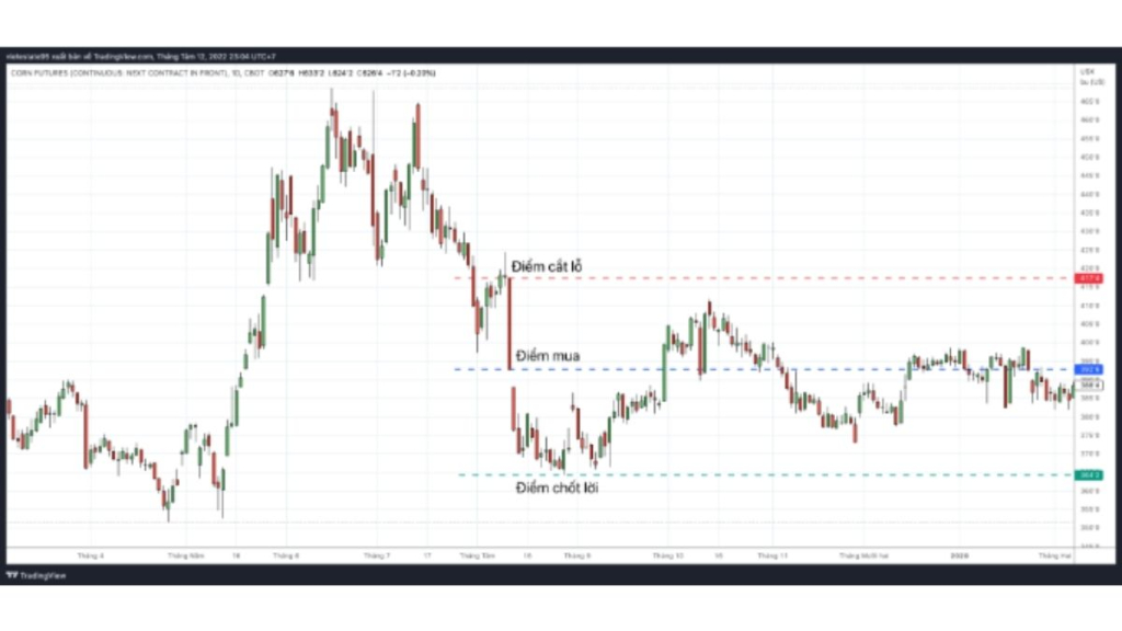 MÔ HÌNH NẾN NHẬT BEARISH FALLING THREE METHODS 4 Cách giao dịch với mô hình Bearish Falling Three Methods bị động