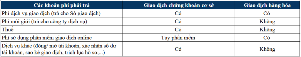 Các loại phí giao dịch hàng hoá phái sinh chi tiết nhất 2025 3 phi-giao-dich-hang-hoa-3