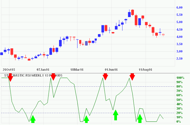 cach-su-dung-stoch-rsi