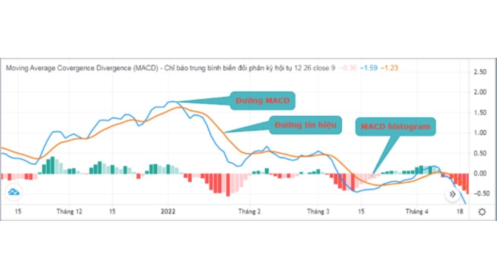 MACD là gì?- Cách giao dịch cho tín đồ Price Action 2 Thành phần chỉ báo macd là gì ?