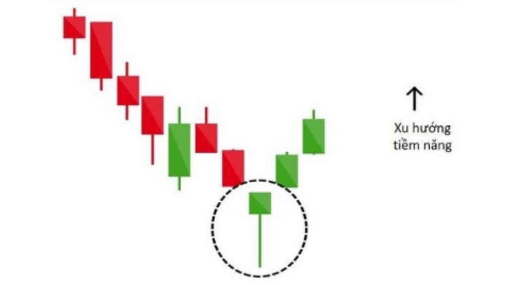 Mô hình cây búa (Hammer) - Tín hiệu đảo chiều từ thị trường 2 Nến Hammer tăng (Bullish Hammer - Nến xanh)