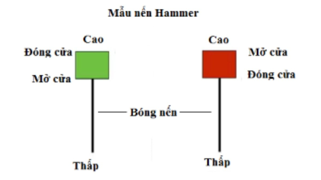 Mô hình cây búa (Hammer) - Tín hiệu đảo chiều từ thị trường 4 Đặc điểm của mô hình cây búa là gì?