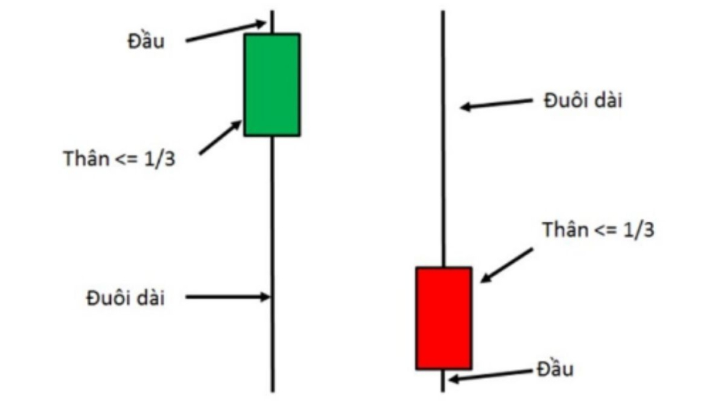 Pin Bar là gì? Chiến lược giao dịch Price Action sử dụng Pin Bar 2 Đặc điểm của Pin Bar là gì?