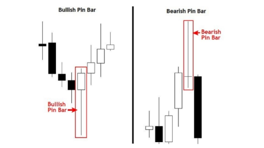 Pin Bar là gì? Chiến lược giao dịch Price Action sử dụng Pin Bar 3 Phân loại Pin Bar là gì ?