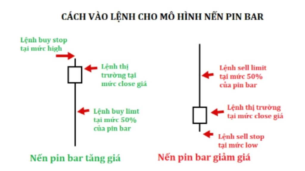 Pin Bar là gì? Chiến lược giao dịch Price Action sử dụng Pin Bar 4 Chiến lược giao dịch Price Action sử dụng Pin Bar