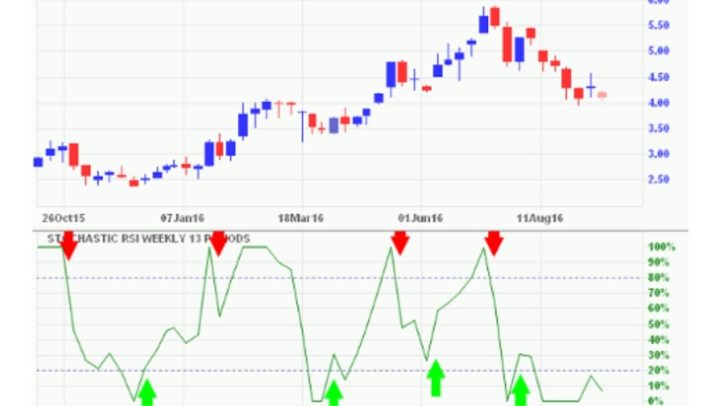 Cách sử dụng Stoch RSI hiệu quả?