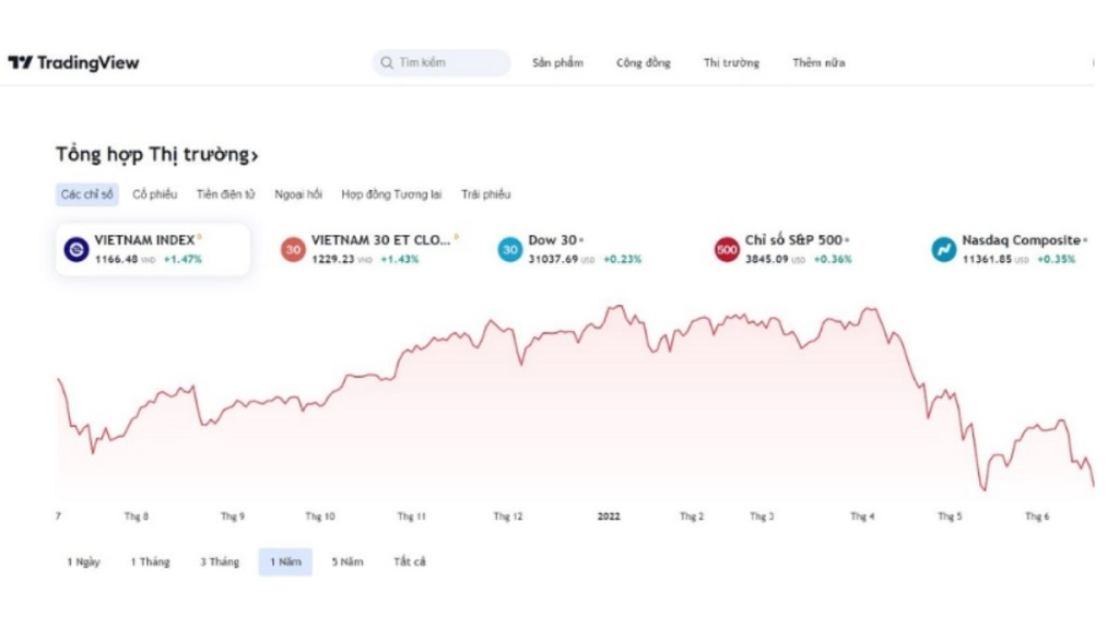Tradingview là gì? Cách cài đặt và sử dụng Tradingview 4 Học cách sử dụng Tradingview thông qua giao diện ứng dụng