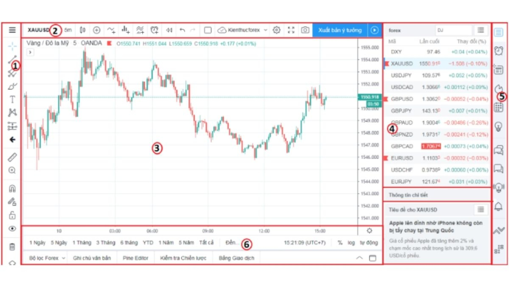 Tradingview là gì? Cách cài đặt và sử dụng Tradingview 5 Tìm hiểu về cách sử dụng Tradingview thông qua các chỉ báo trên biểu đồ