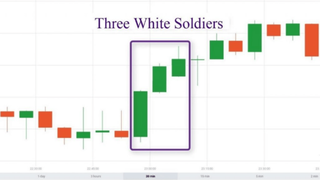 Mô hình Ba chàng lính trắng (Three white soldiers) - Mở ra cơ hội kiếm lời cho nhà đầu tư 1 Mô hình Ba chàng lính trắng (Three white soldiers) là gì?