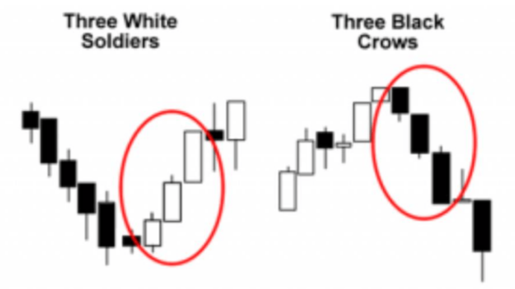 Mô hình Ba chàng lính trắng (Three white soldiers) - Mở ra cơ hội kiếm lời cho nhà đầu tư 3 Phân biệt mô hình ba chàng lính trắng và mô hình ba con quạ đen