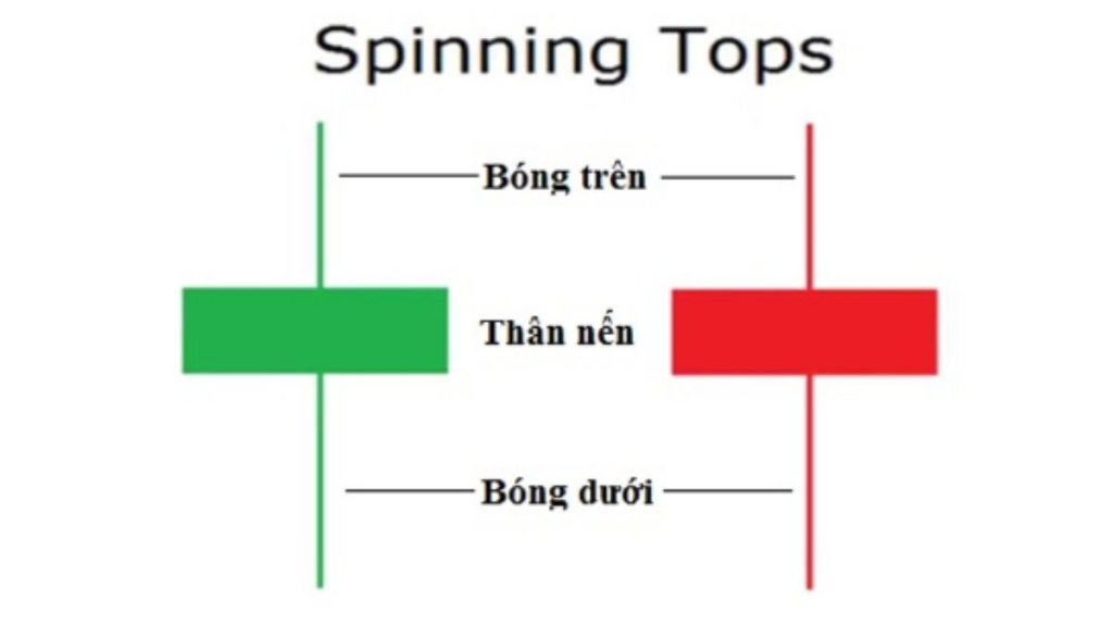 Mô hình con xoay (Spinning Top)- Dấu hiệu khi thị trường đi ngang 1 Mô hình con xoay là gì?