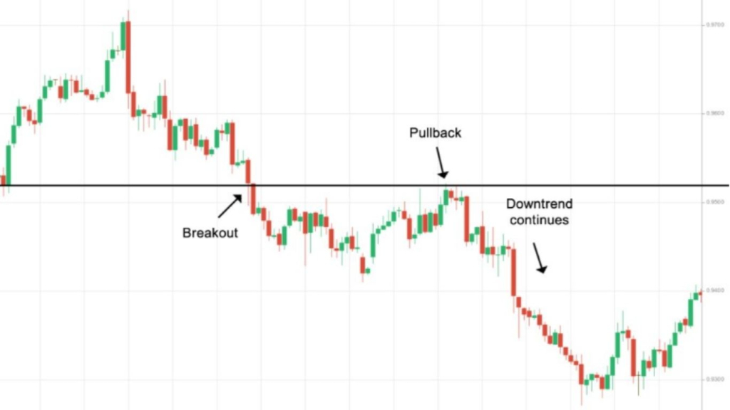 Đường xu hướng Pullback: Cơ hội giao dịch hàng hóa phái sinh hiệu quả tại SACT 2 đường xu hướng pullback