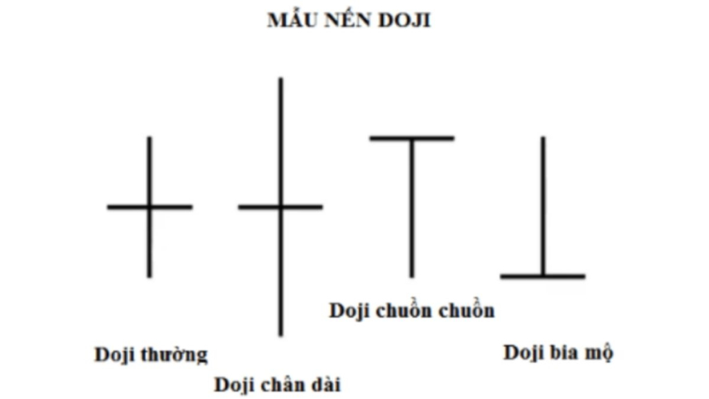 Mô hình nến Doji - Cung cấp dự báo về hành động giá chính xác nhất 1 Mô hình nến Doji là gì?