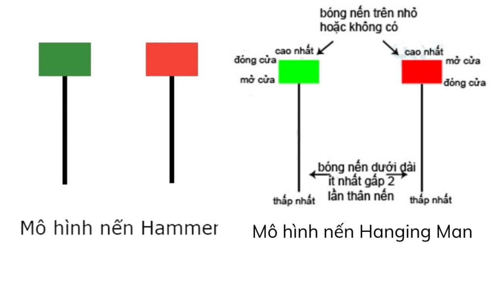 Tìm hiểu về mô hình nến và các dạng mô hình nến thường gặp 4 Mô hình nến Hammer (Nến Búa) và Hanging Man (Nến Người Treo Cổ)