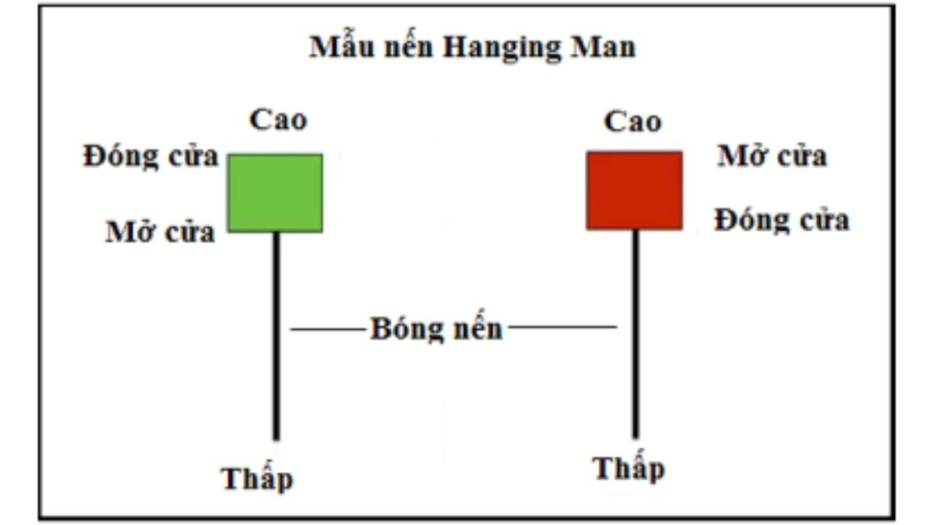 Mô hình Người treo cổ (Hanging Man) - Dấu hiệu thoát lệnh tuyệt vời 2 Đặc điểm của nến Người treo cổ là gì?