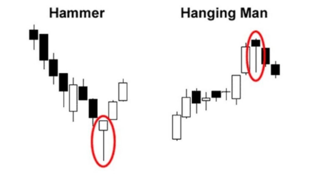 Mô hình Người treo cổ (Hanging Man) - Dấu hiệu thoát lệnh tuyệt vời 3 Điểm khác nhau giữa nến Hanging Man và nến Hammer