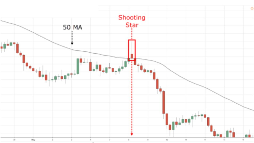Mô hình Sao Băng (Shooting Star) - Cách nắm bắt tâm lý thị trường trong giao dịch 2 Đặc điểm của mô hình sao băng là gì?