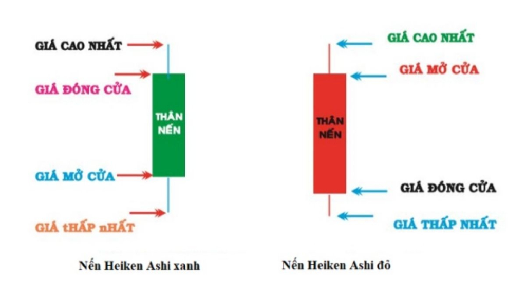 Heiken Ashi là gì? Chiến lược giao dịch với nến Heikin Ashi hiệu quả? 2 Đặc điểm của heiken ashi là gì ?
