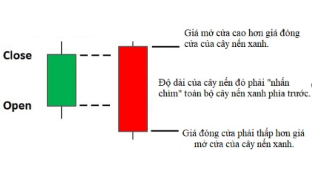 Mô hình nhấn chìm giảm (Bearish Engulfing) - Cách tìm điểm vào lệnh chính xác 1 Đặc điểm của mô hình nhấn chìm giảm là gì?