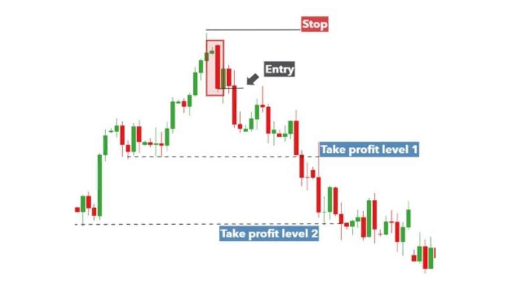 Mô hình nhấn chìm giảm (Bearish Engulfing) - Cách tìm điểm vào lệnh chính xác 2 Ý nghĩa của mô hình nhấn chìm giảm là gì?