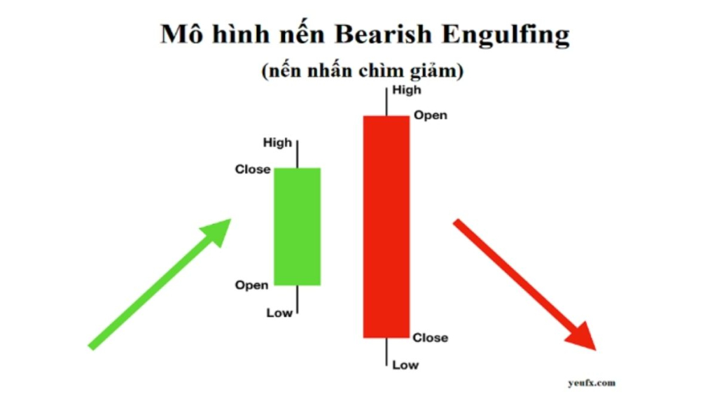 Mô hình nhấn chìm giảm (Bearish Engulfing) - Cách tìm điểm vào lệnh chính xác 3 Cách áp dụng nến nhấn chìm giảm