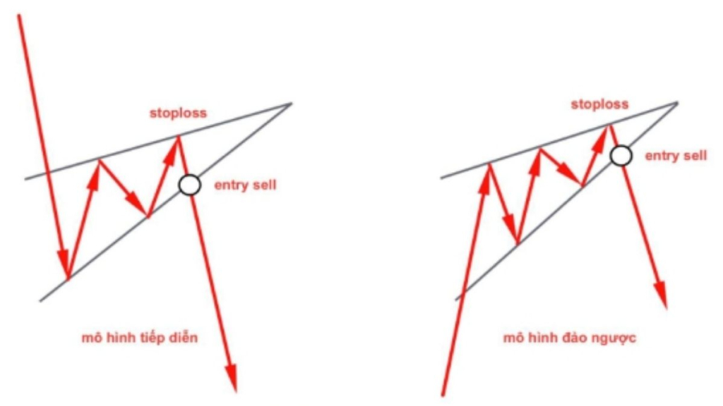 Mô hình cái nêm là gì? Cách sử dụng mô hình cái nêm 2 Mô hình cái nêm tăng (Rising Wedge)