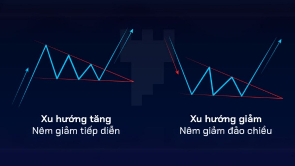 Mô hình cái nêm là gì? Cách sử dụng mô hình cái nêm 3 Mô hình cái nêm giảm (Falling Wedge)