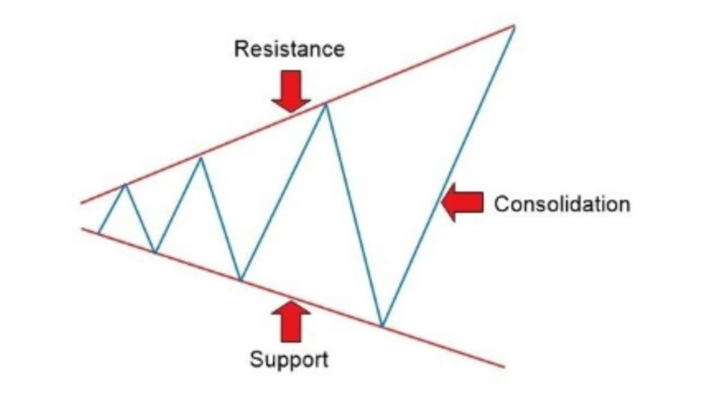 Mô hình cái nêm là gì? Cách sử dụng mô hình cái nêm 4 Mô hình nêm mở rộng (Broadening Wedge):