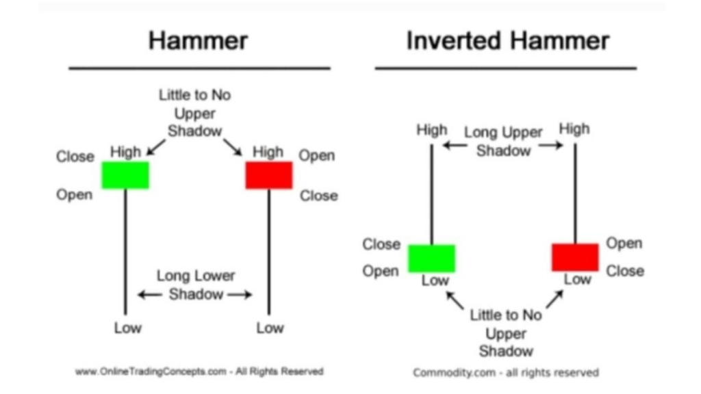 Mô hình nến rút chân là gì? 6 lưu ý khi giao dịch mô hình nến rút chân là gì? 2 Mô hình Inverted Hammer ngược lại so với mô hình nến rút chân