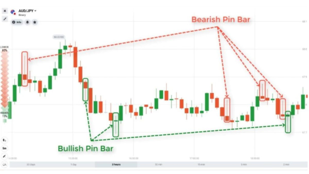 Mô hình Pin Bar là gì? Cách giao dịch với mô hình Pin Bar 4 Những lưu ý giao dịch hiệu quả với mô hình Pin Bar?