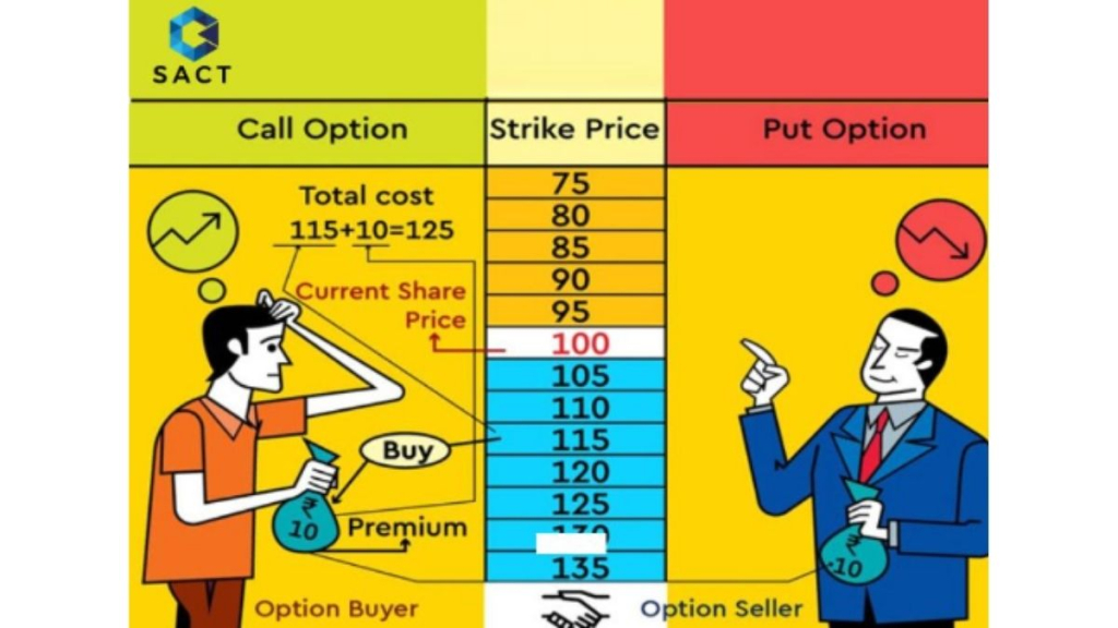 Giao dịch hợp đồng quyền chọn trên các nền tảng chuyên nghiệp như SACT TradingPro