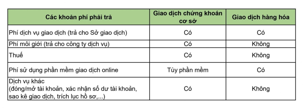 Bảng so sánh chi phí giữa giao dịch hàng hoá và chứng khoán cơ sở