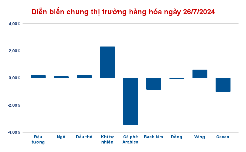 dien bien chung thi truong hang hoa ngay 26 7 2024