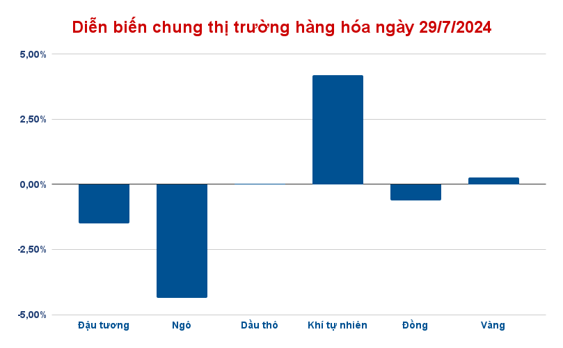 dien bien chung thi truong hang hoa ngay 29 7 2024 1