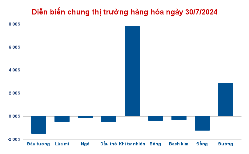 dien bien chung thi truong hang hoa ngay 30 7 2024