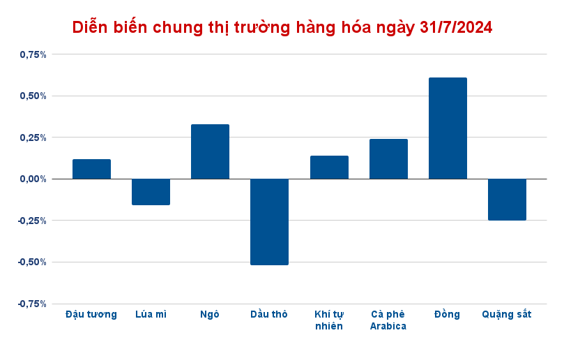 dien bien chung thi truong hang hoa ngay 31 7 2024