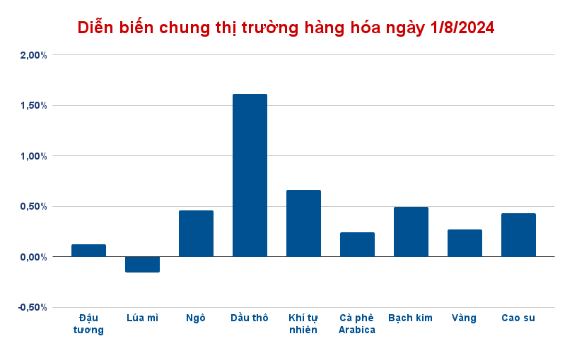 dien bien chung thi truong hang hoa ngay 1 8 2024